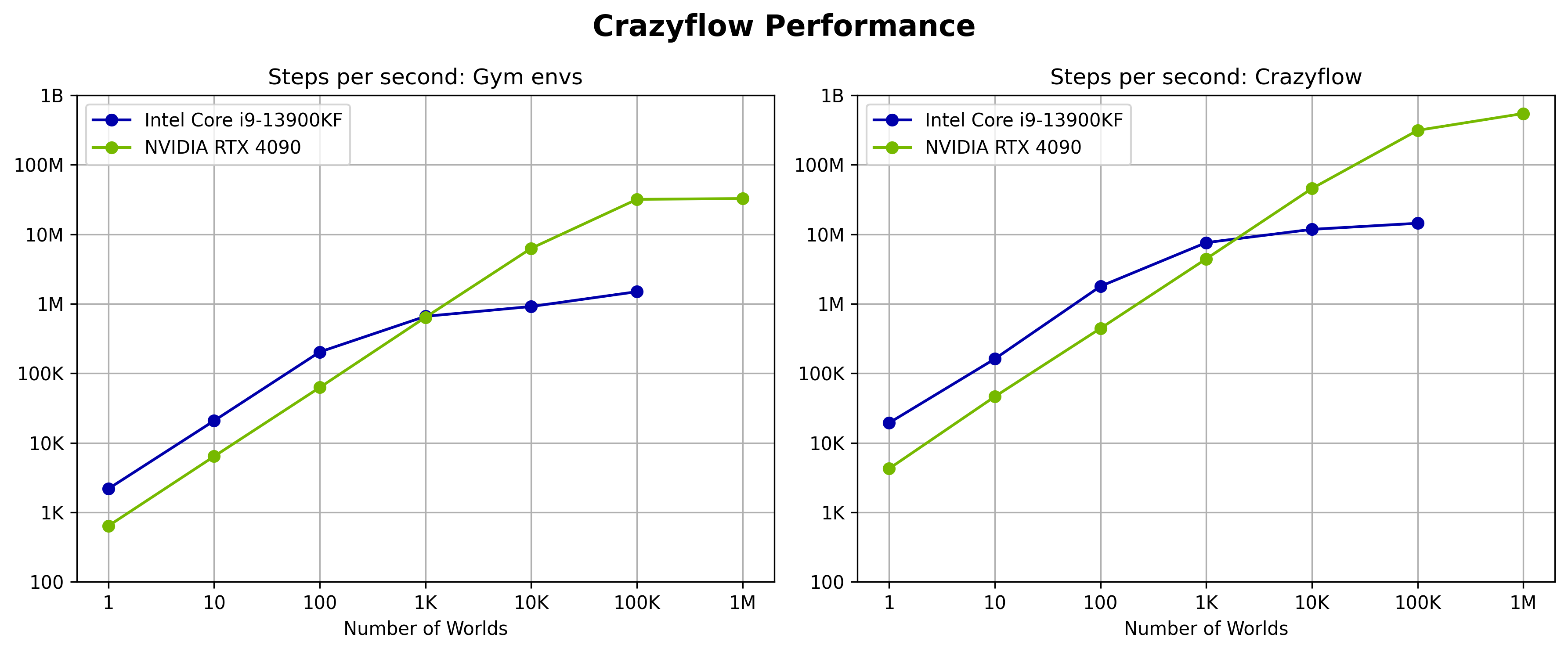 Performance benchmarks and comparisons